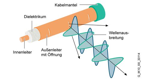 leckwellenleiter|Leckwellenleiter – Physik